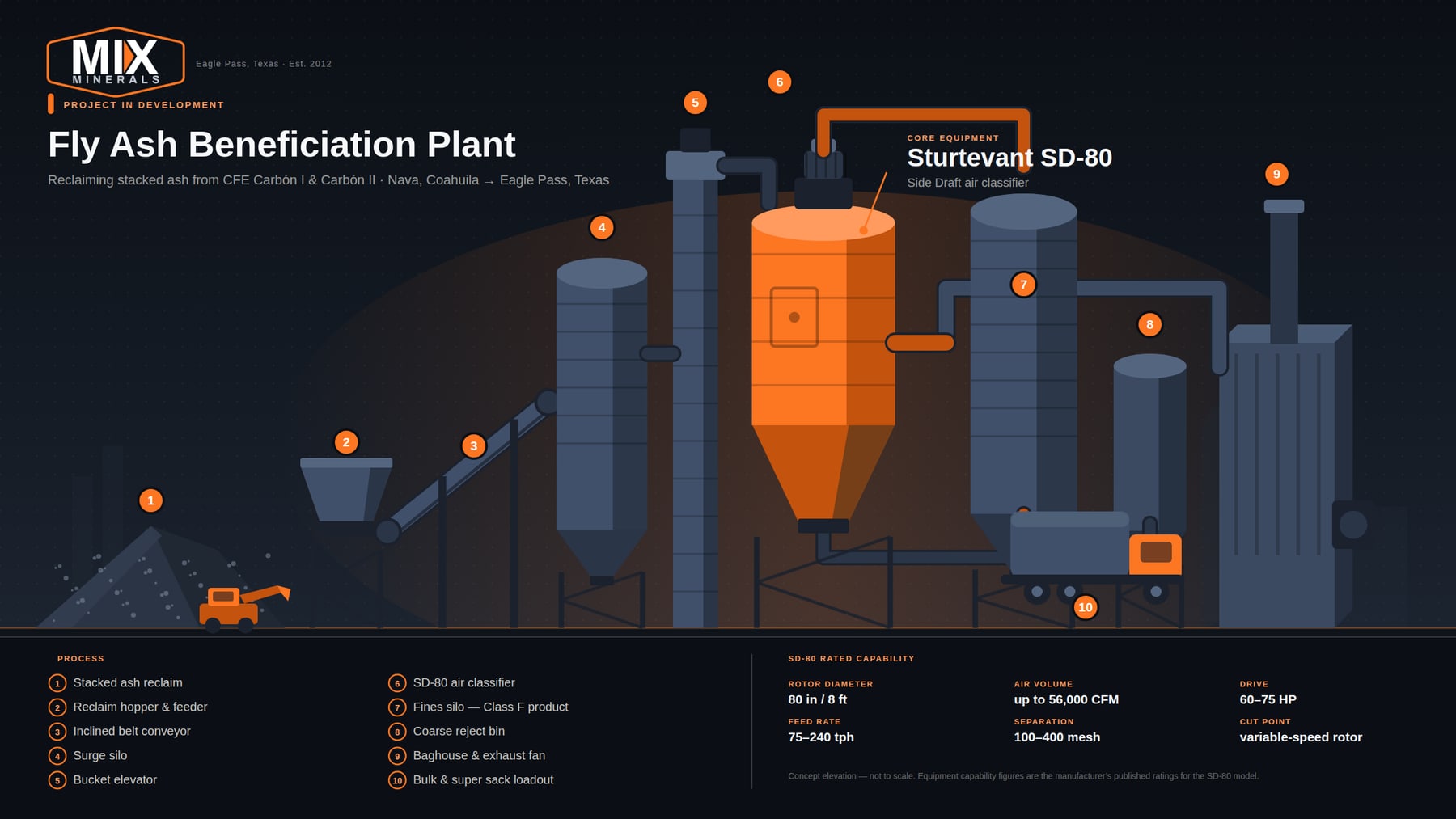 Concept elevation of the Mix Minerals fly ash beneficiation plant, showing reclaim, surge silo, bucket elevator, SD-80 air classifier, fines silo, coarse reject bin, baghouse and bulk loadout